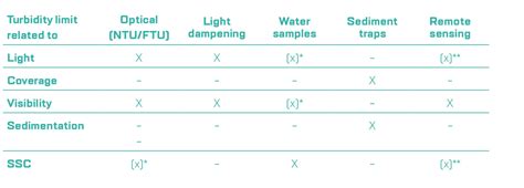 Assessing And Evaluating Environmental Turbidity Limits For Dredging Iadc Dredging