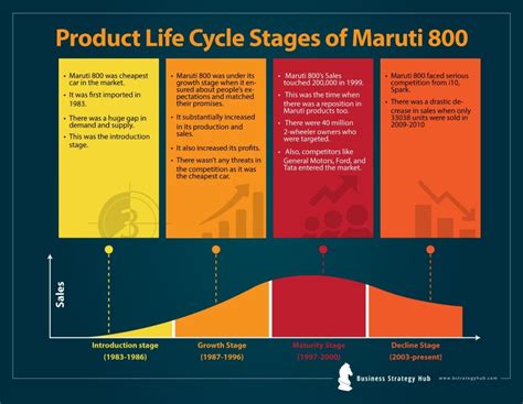 Life Cycle Of A Product Example Nitisara Opal