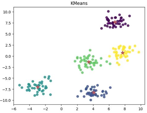 K Means Clustering Methods Using Scikit Learn In Python Programming Hot Sex Picture
