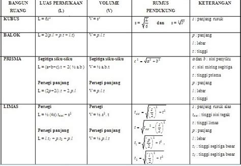 Oleh agung izzulhaq — 22 juni 2019. Math is My Inspiration: Kumpulan Rumus Luas dan Volume ...