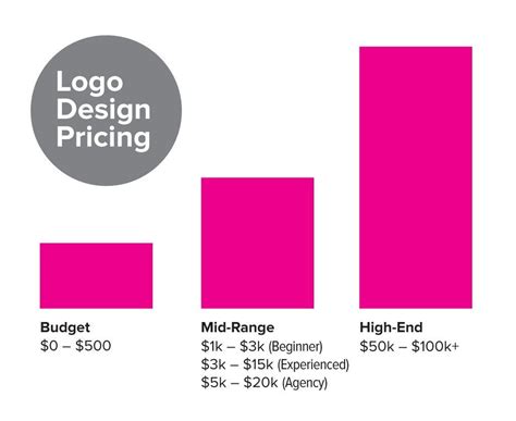 Logo Design Cost Estimate