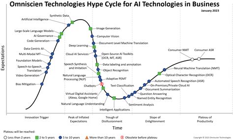 Hype Cycle For Ai Technologies In Business Omniscien Technologies