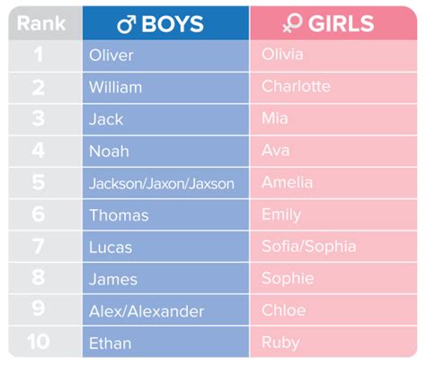 Oliver Olivia And Charlotte Top Australias Favourite Baby Names