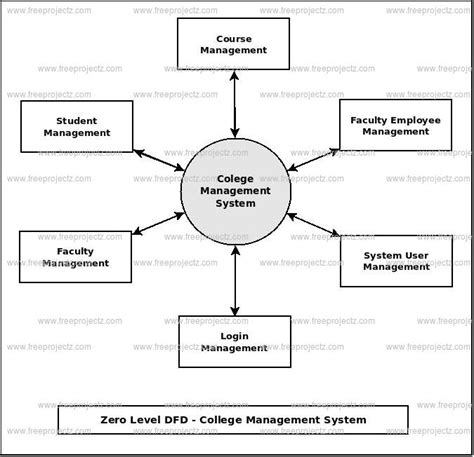 College Management System Dataflow Diagram (DFD) FreeProjectz