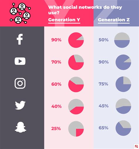Unlike millennials that still remember a world before the internet existed, gen z doesn't know a. Generation Y vs Z - How Do They Shop Online? | BelVG Blog