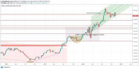 Live price charts, forecasts, technical analysis, news, opinions, reports and discussions. What About Gold In 2021? | Investing Haven