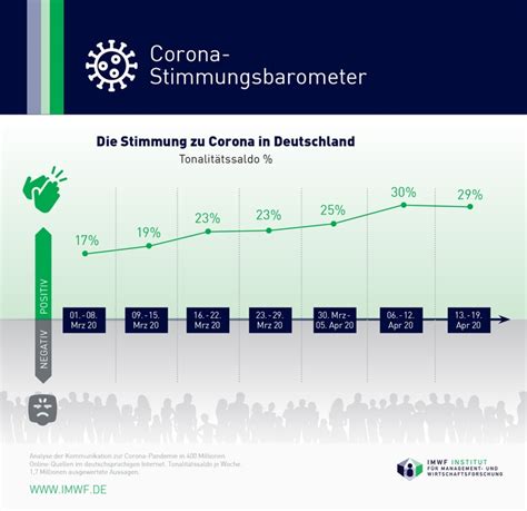 Pro woche soll mindestens ein schnelltest möglich sein, den geschultes personal etwa in testzentren oder praxen abnimmt. Keine bessere Corona-Stimmung in Deutschland durch ...