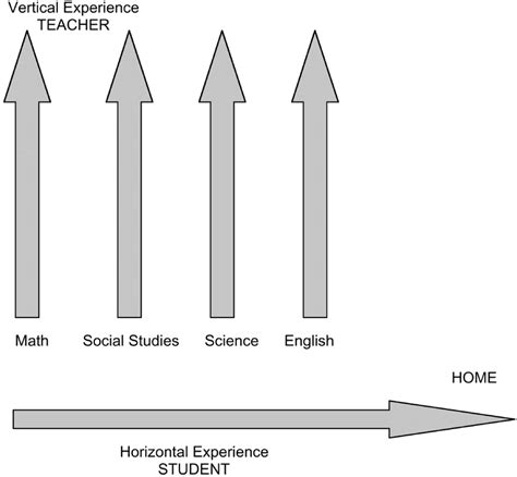 The Teachers Experience Tends To Be Vertical And The Students