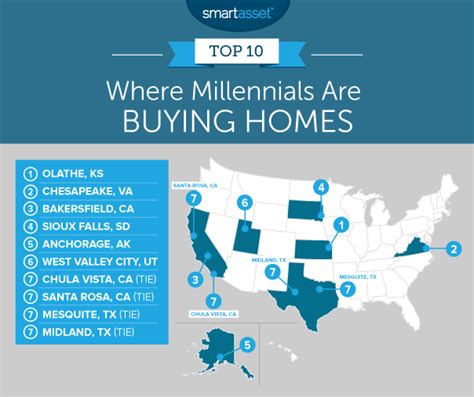 Where Are Millennials Buying Homes 2018 Edition Smartasset Smartasset