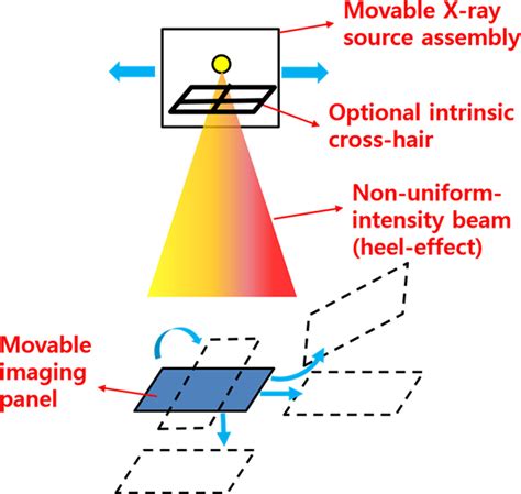 Gain Correction For An X Ray Imaging System With A Movable Flat Panel