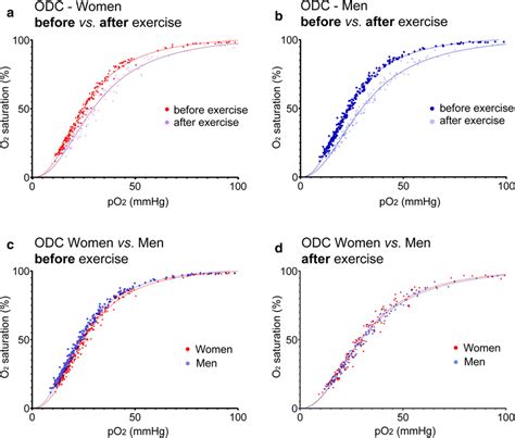 Oxyhaemoglobin Dissociation Curves Odc In Women Versus Men Before