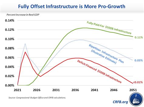 CBO Report Shows Infrastructure Is More Pro Growth When It S Paid For