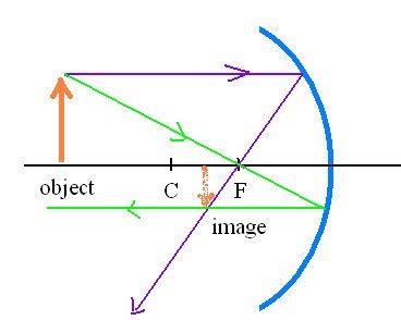 Gambar cermin cekung ruang 1. Pembentukan Bayangan Oleh Cemin Cekung (Concave Mirror ...