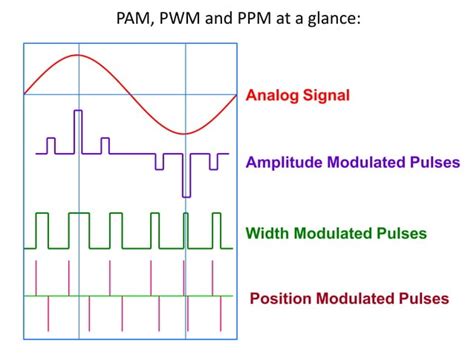 Pulse Modulation Pulse Amplitude Pam Pulse Width Pwmplmpdm
