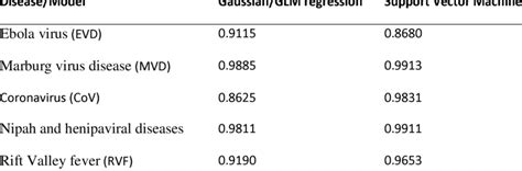 Generalized linear models (GLM) and support vector machine (SVM