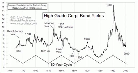 Interest Rates 60 Year Cycle Low The Market Oracle