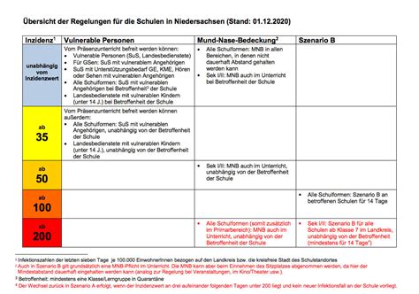 Die jeweilige ausgabe des gvbi und die bereinigte aktuelle. Niedersächsische Corona-Verordnung: Dies gilt ab 1. Dezember | SHG-Aktuell.de