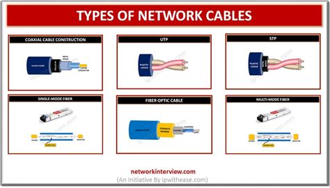 Types Of Network Cables Network Interview