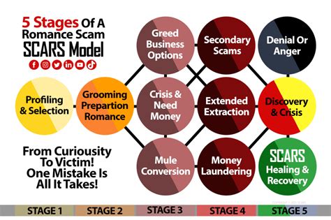 5 stages of a romance scam scars model infographic scars romance scams education and support