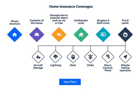 Home Insurance Compare And Save Up To 28 On House Insurance