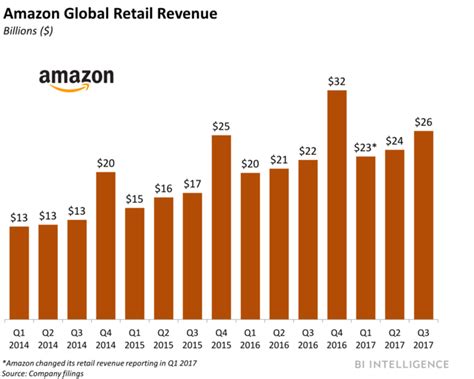 Amazon annual/quarterly revenue history and growth rate from 2006 to 2020. Amazon's ad revenue is set to surge in 2018 - Business Insider