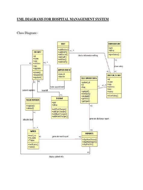 Uml Diagrams For Hospital Management System Unified Modeling Language