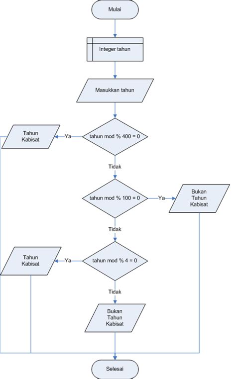 Algoritma Flowchart Dan Program Menentukan Tahun Kabisat Dunia