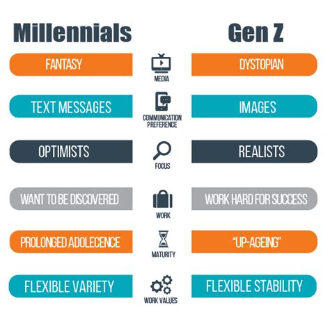 Gen Z Age Memes How Gen Zs Different Than Millennials Companies Try