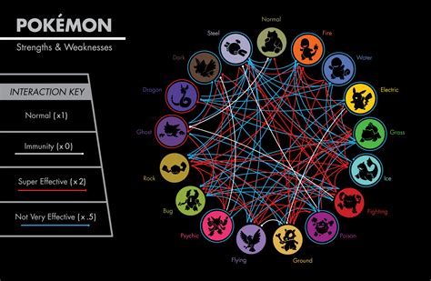 Jump to navigationjump to search. Pokemon Type Chart by The-BenT-One on DeviantArt