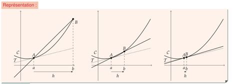 Pour Une équation De La Tangente à La Courbe Représentative Dune