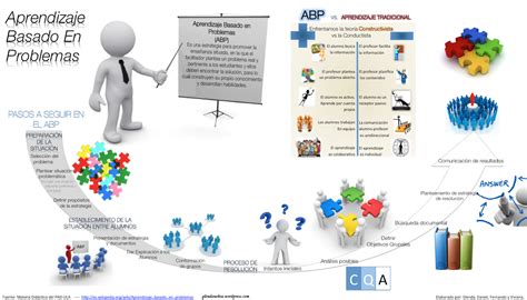 Metodología Abp Aprendizaje Basado En Problemas Investigación