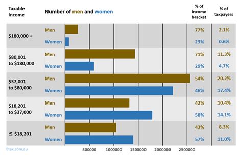 Gender Pay Gap Why Women Still Earn Less Than Men In Australia