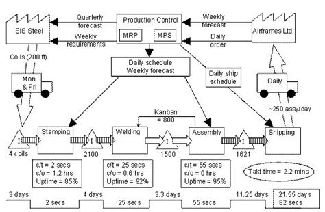 Value Stream Map Lean Manufacturing And Six Sigma Definitions