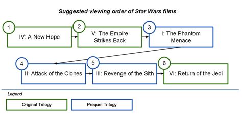 The clone wars (season 7) star wars: In what order should the Star Wars movies be watched ...