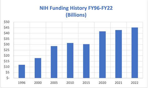 National Institutes Of Health Fy23 Funding Brief Association Of