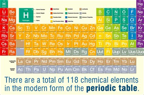 Periodic Table Of Elements Labeled Periodic Table Timeline