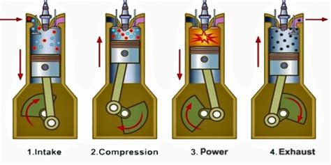 Car engine and four stroke cycle engine. 4 stroke engine cycle - My Engineering