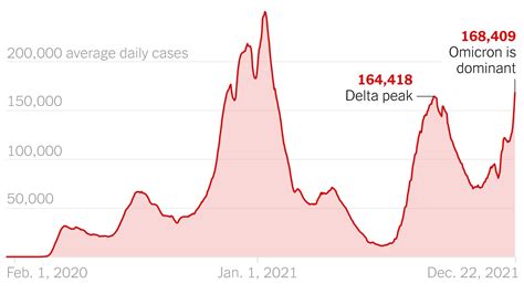Omicron Drives Us Virus Cases Past Deltas Peak The New York Times