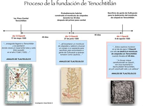 Reflexiones Desde Anáhuac Fundación De Tenochtitlan Según Los Anales