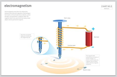 An electromagnet is a type of magnet in which the magnetic field is produced by an electric current. Infographics by vibin nair at Coroflot.com