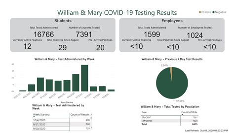 Creating And Planning The Covid 19 Dashboard William And Mary