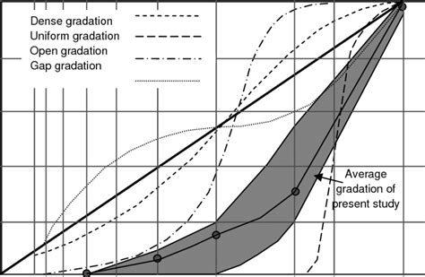 Types Of Gradation Curves And Curve Of The Study Area Based On Average