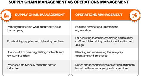 Supply Chain Management And Operations Management Go Hand In Hand