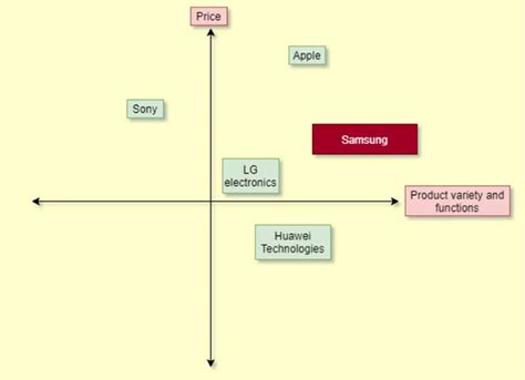 A Concise Evaluation Of The Strategic Position Of Samsung
