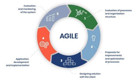 Agile Project Management Agile Methodology Craftware