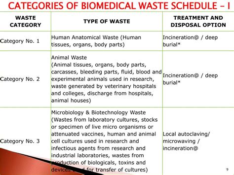 Ppt Bio Medical Waste Management Powerpoint Presentation Free