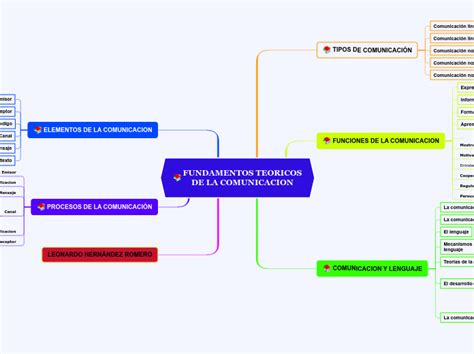 Fundamentos Teoricos De La Comunicacion Mind Map