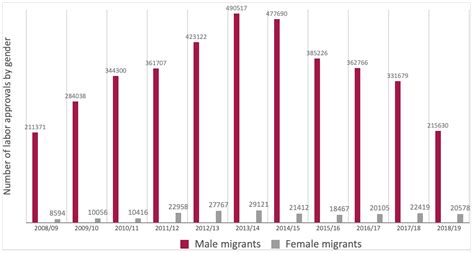 An Overview Of Female Labor Migration In Nepal Trends Patterns And Reasons Nepal Economic Forum