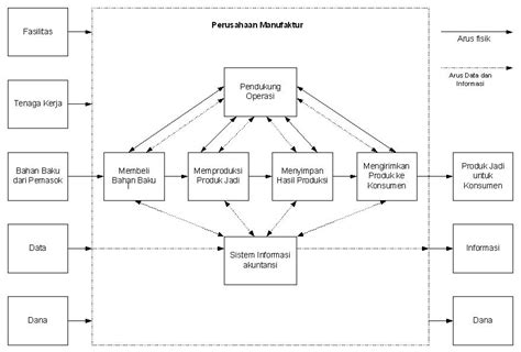 Contoh Flowchart Perusahaan Dan Penjelasan Lengkap Porn Sex Picture