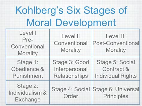 Kohlbergs Stages Of Moral Development Chart